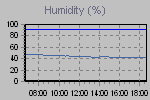 Humidity Graph Thumbnail