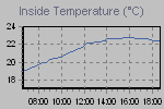 Inside Temperature Graph Thumbnail