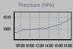 Pressure Graph Thumbnail