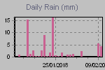 Daily Rain Graph Thumbnail