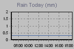 Today's Rainfall Graph Thumbnail