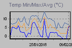 Temp Min/Max Graph Thumbnail