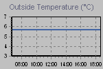 Temperature Graph Thumbnail