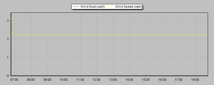 Weather Graphs