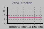 Wind Direction Thumbnail