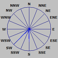 Wind Rose