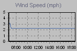 Wind Graph Thumbnail